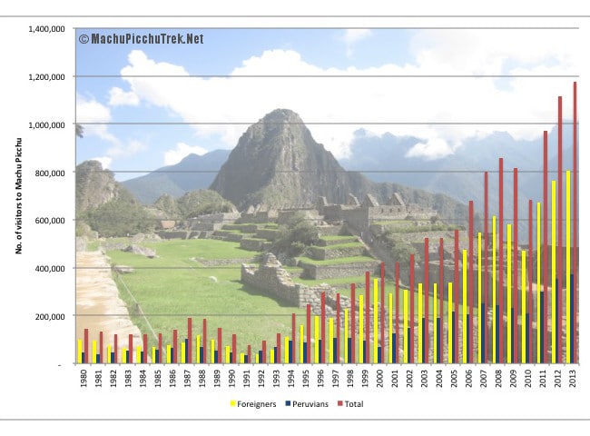 number-of-visitors-to-machu-picchu number-of-visitors-to-machu-picchu