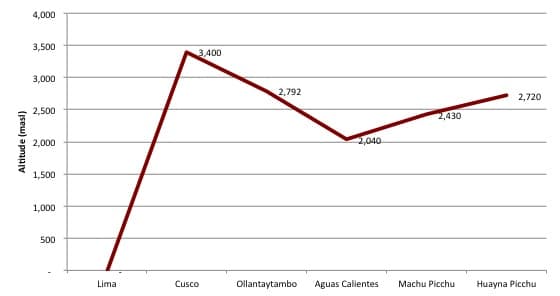 cusco-altitude-map