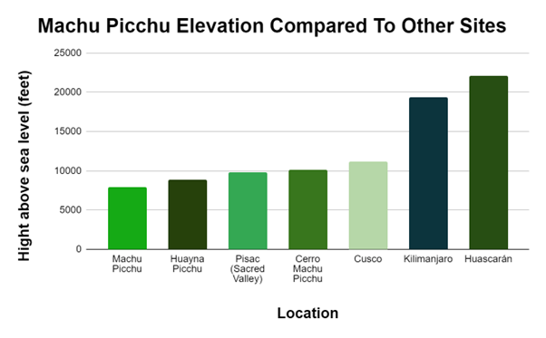 machu picchu elevation comparison