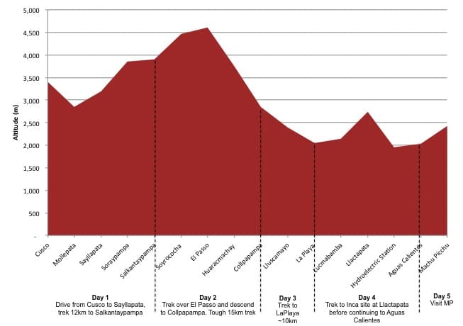 salkantay-trek-altitude-profile salkantay-trek-altitude-profile