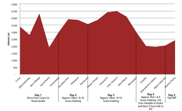 vilcabamba-trek-altitude-profile