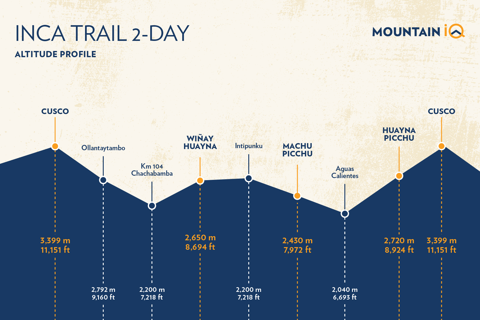 Inca 2 day trail Altitude