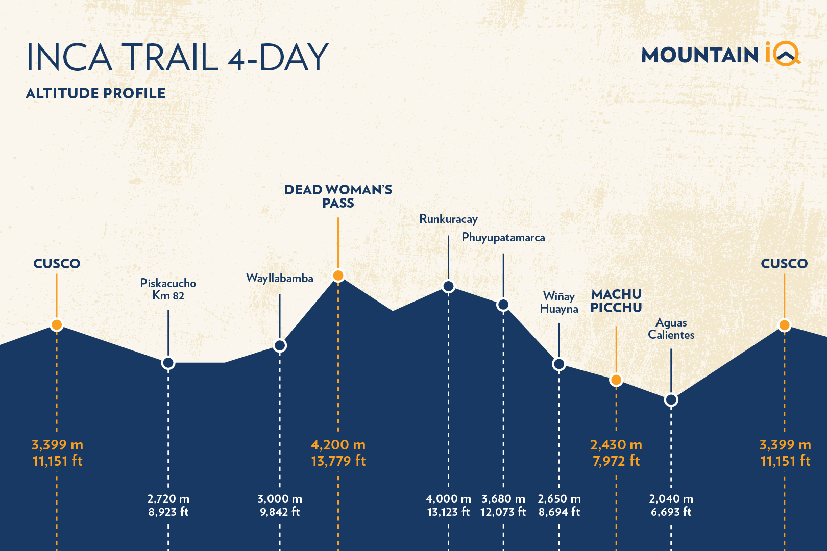 Inca 4 day trail Altitude