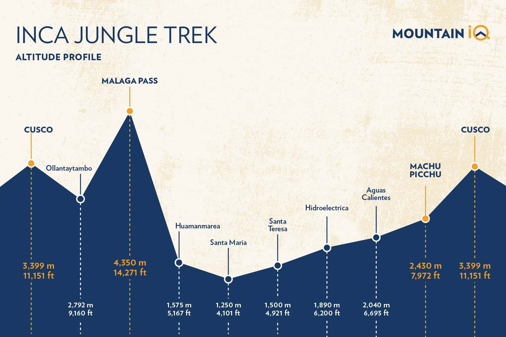 Inca Jungle trek Altitude