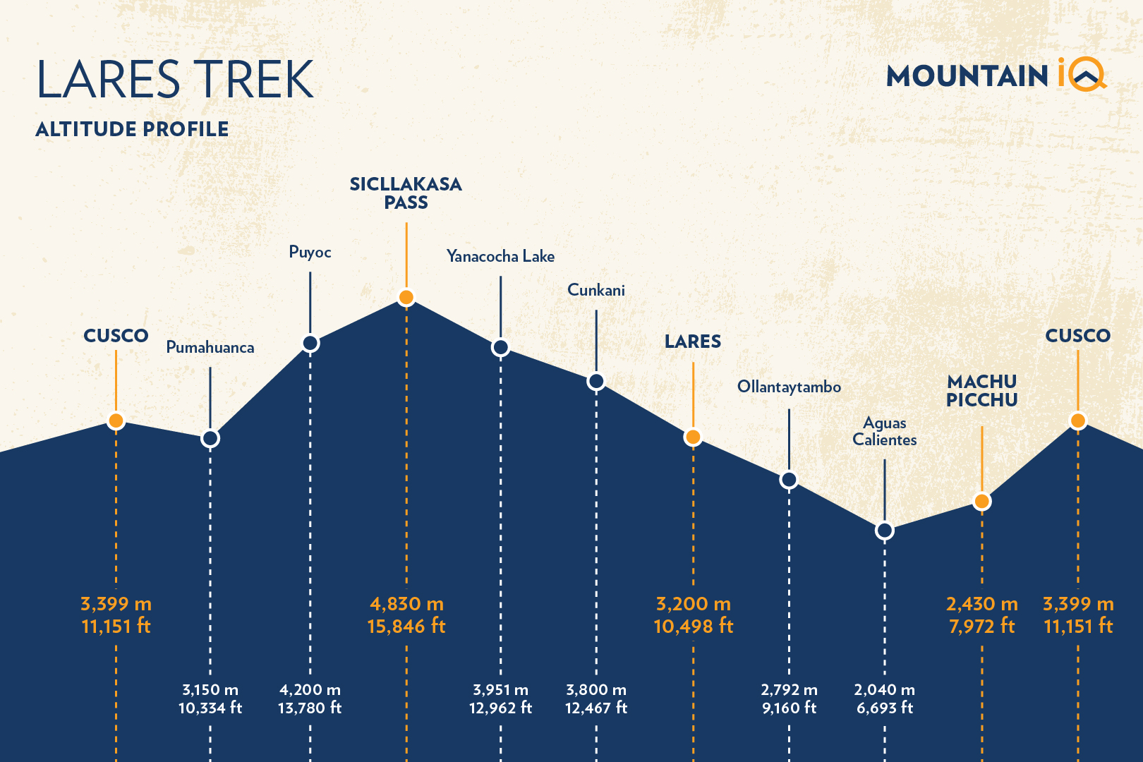 Lares trek Altitude