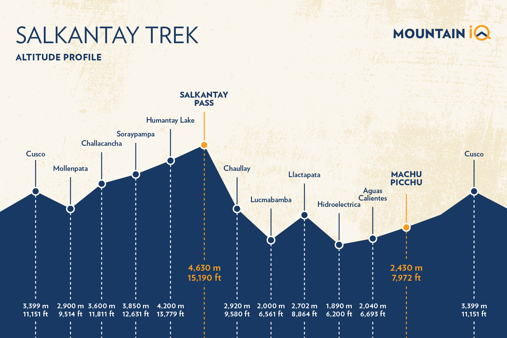 Salkantay trek Altitude